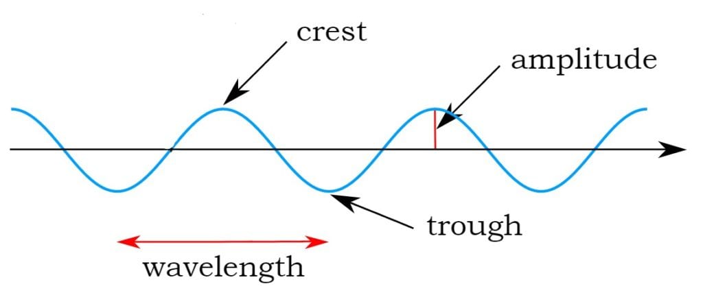 Wave Equation Classical And Schrodinger s Defined In Plain English 