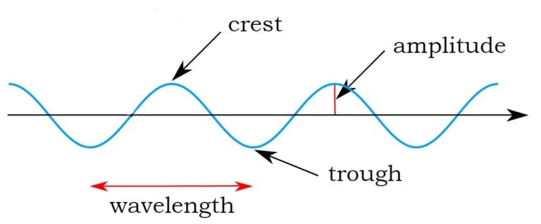 Frequency And Wavelength Explained In Plain English With Examples And 