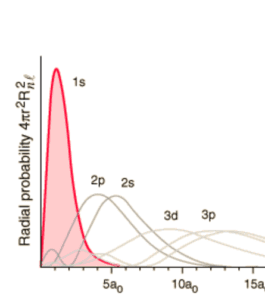 Probability density of electron distance from nucleus of atom