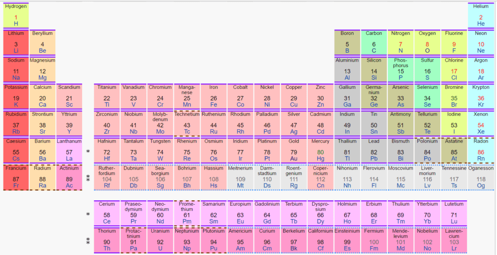 periodic table with atomic number