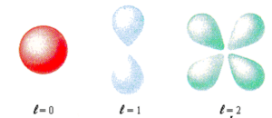 electron orbital shapes with Angular Quantum Number