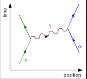 Feynman Diagram of electrons exchanging photon