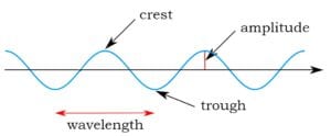 wavelength frequency amplitude