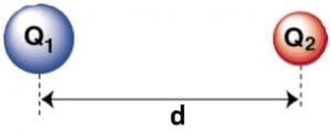 Coulomb's Law--electric charges