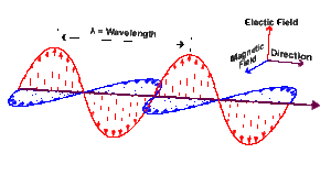 electromagnetic wave diagram