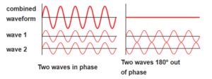 superposition of a wave, wave interference