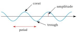 wavelength frequency period